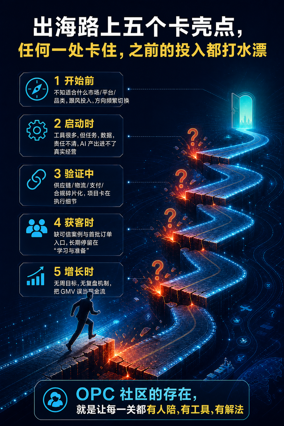 出海路上五个卡壳点